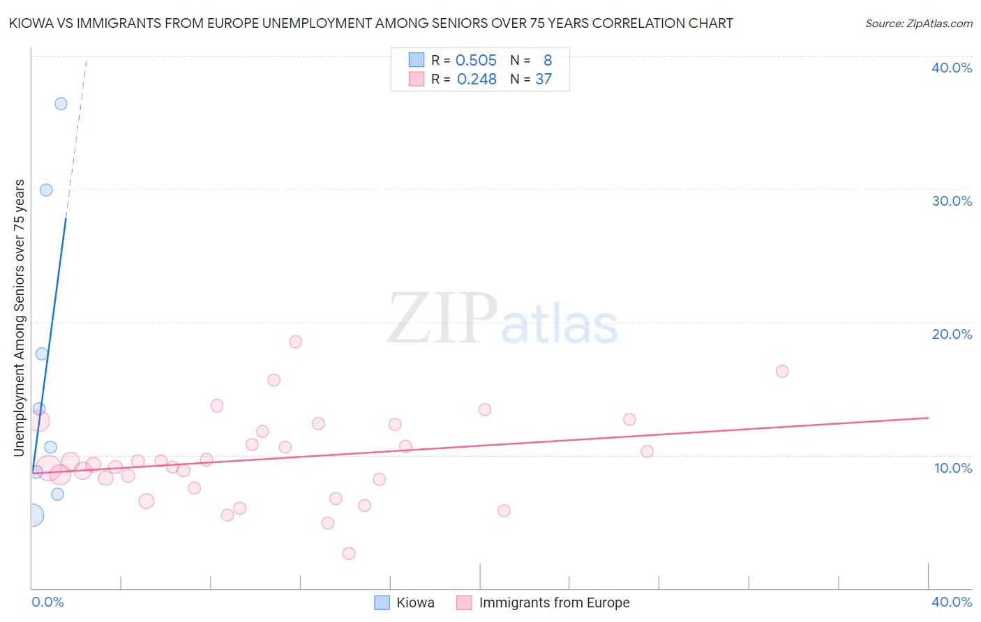 Kiowa vs Immigrants from Europe Unemployment Among Seniors over 75 years