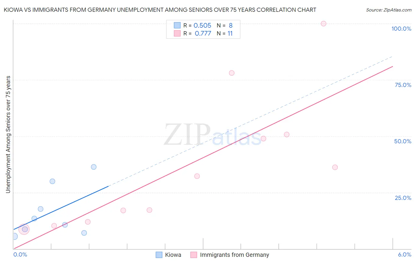 Kiowa vs Immigrants from Germany Unemployment Among Seniors over 75 years