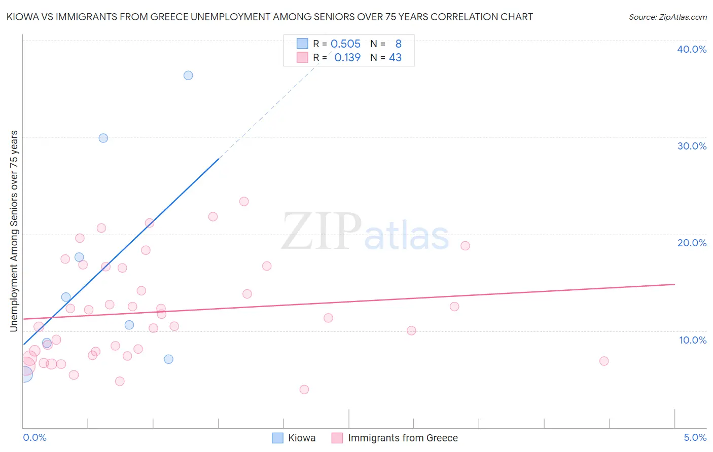 Kiowa vs Immigrants from Greece Unemployment Among Seniors over 75 years