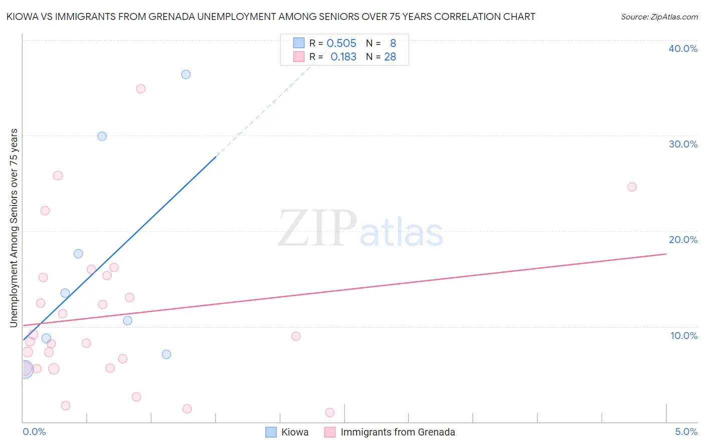 Kiowa vs Immigrants from Grenada Unemployment Among Seniors over 75 years