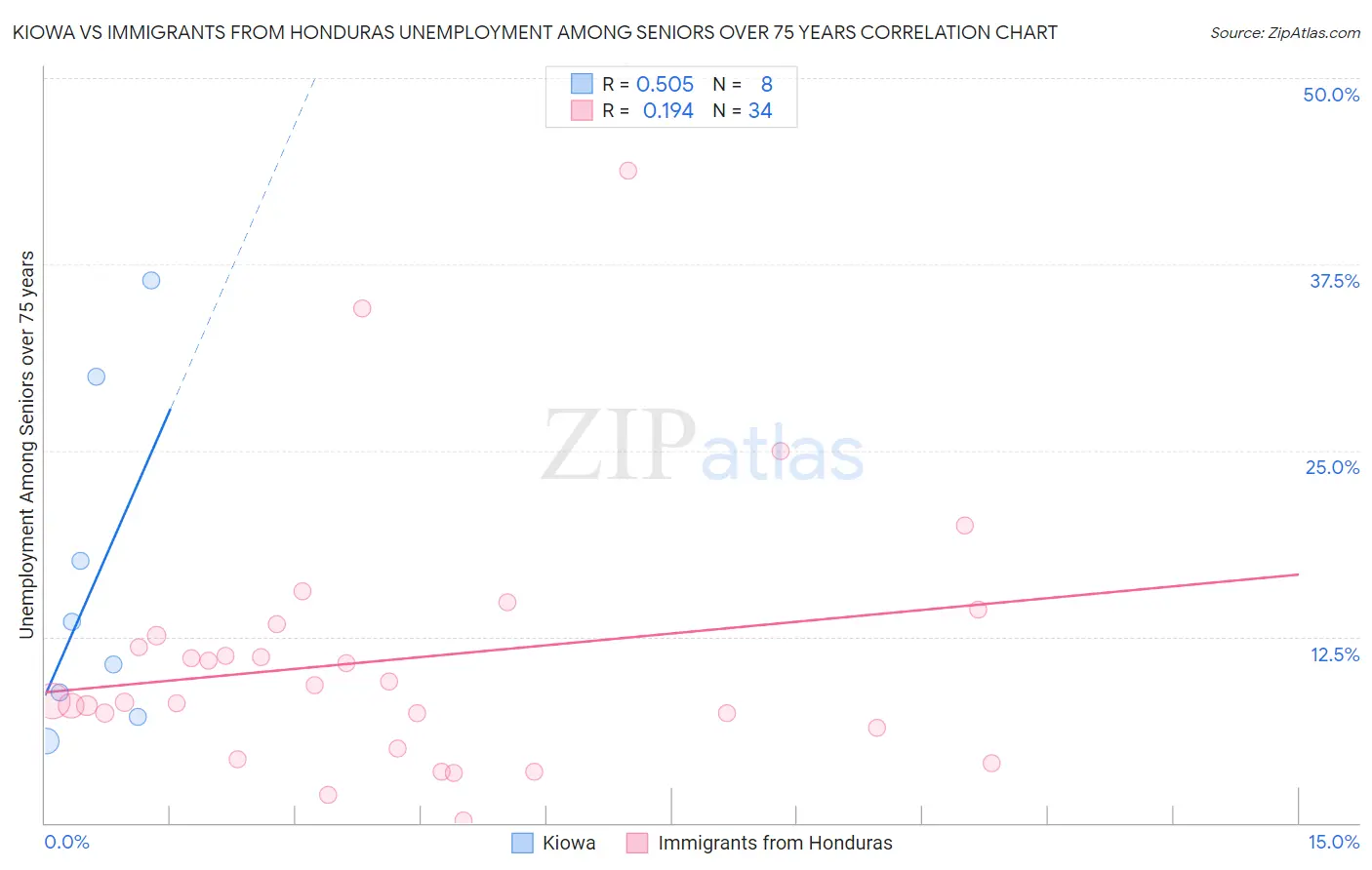 Kiowa vs Immigrants from Honduras Unemployment Among Seniors over 75 years