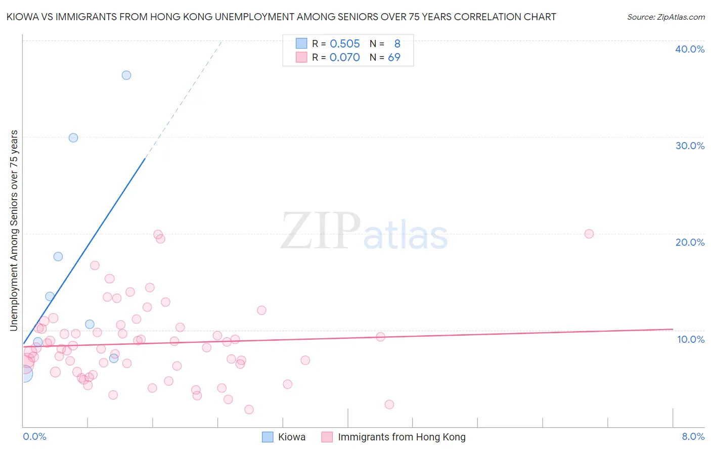 Kiowa vs Immigrants from Hong Kong Unemployment Among Seniors over 75 years