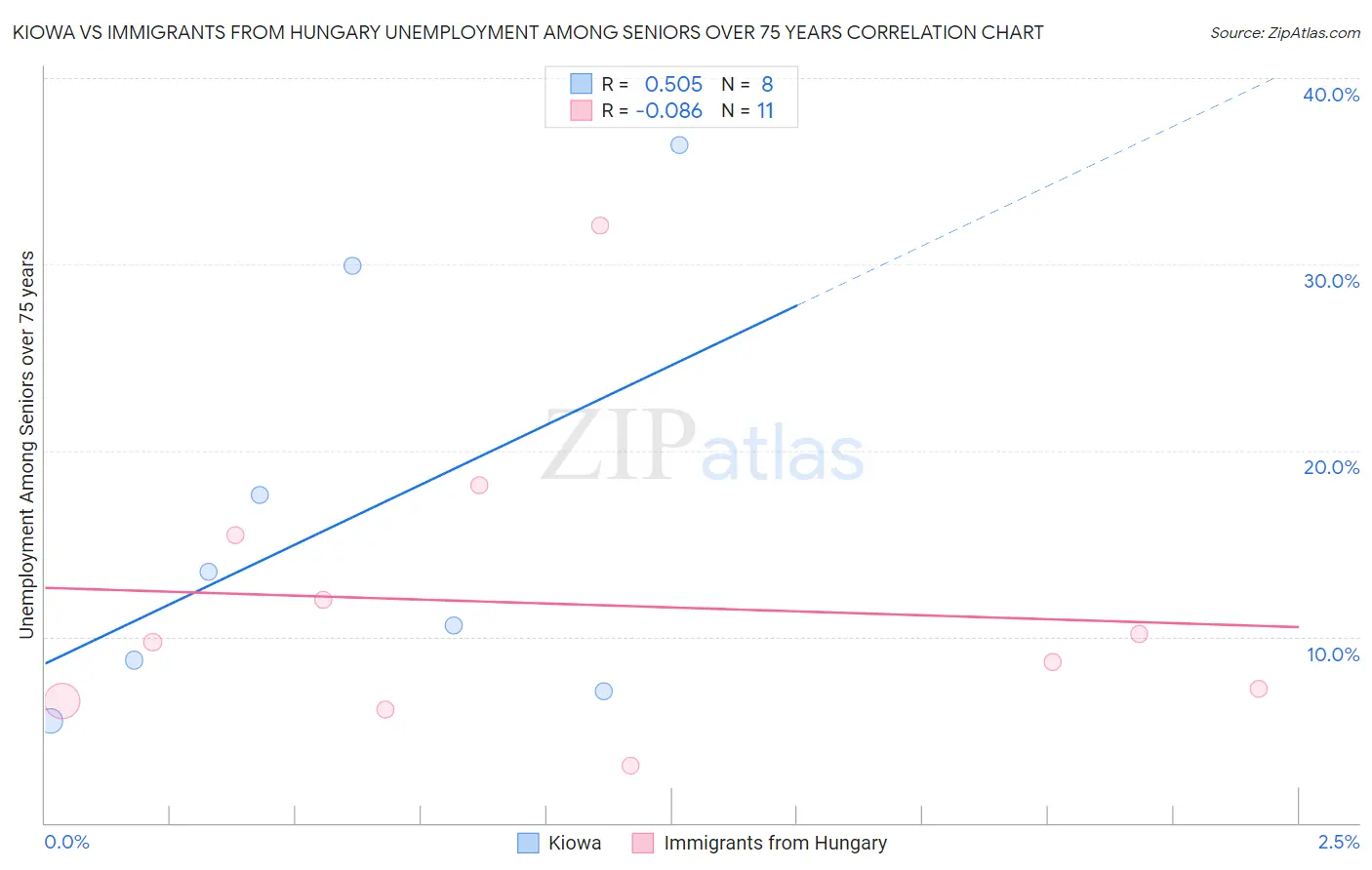 Kiowa vs Immigrants from Hungary Unemployment Among Seniors over 75 years
