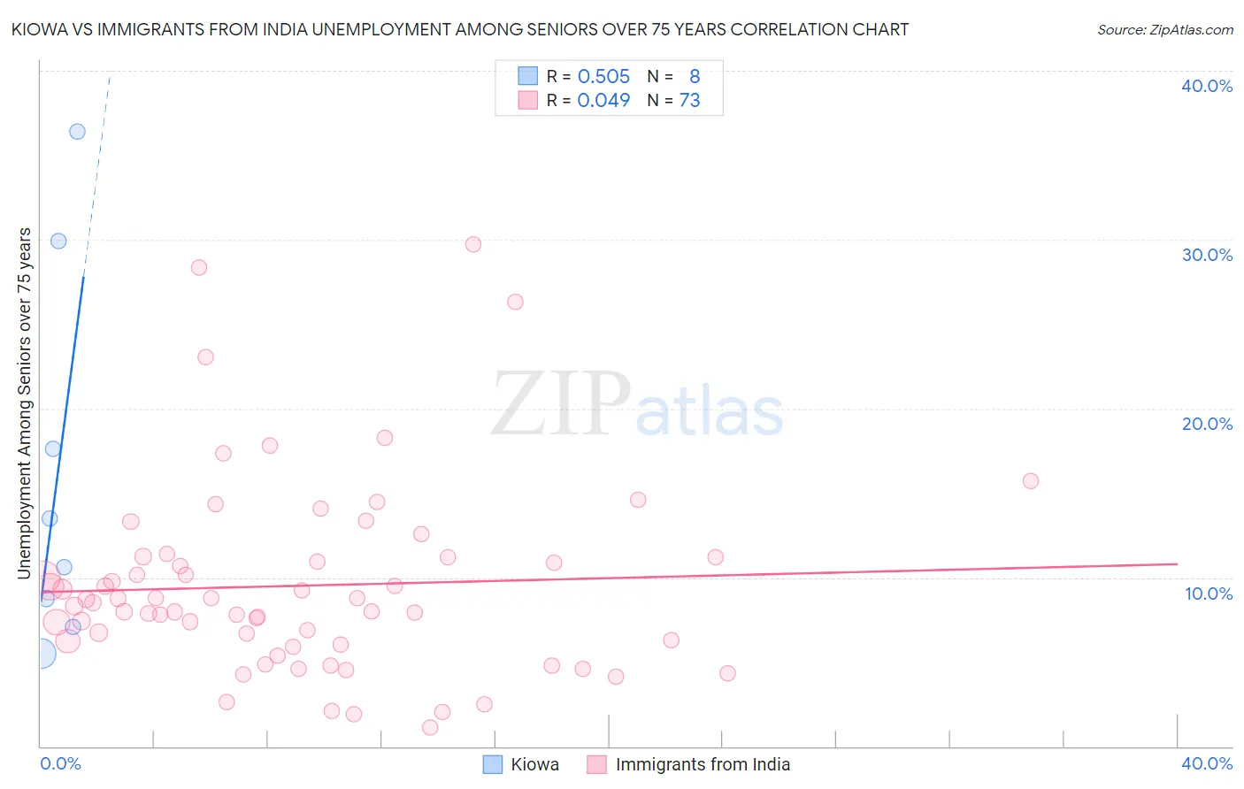 Kiowa vs Immigrants from India Unemployment Among Seniors over 75 years
