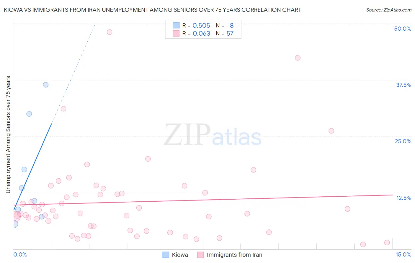 Kiowa vs Immigrants from Iran Unemployment Among Seniors over 75 years