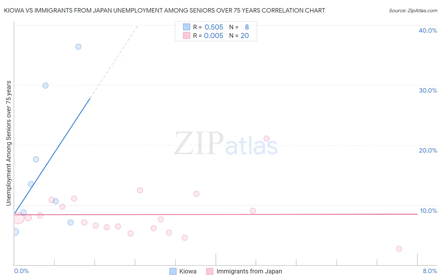 Kiowa vs Immigrants from Japan Unemployment Among Seniors over 75 years