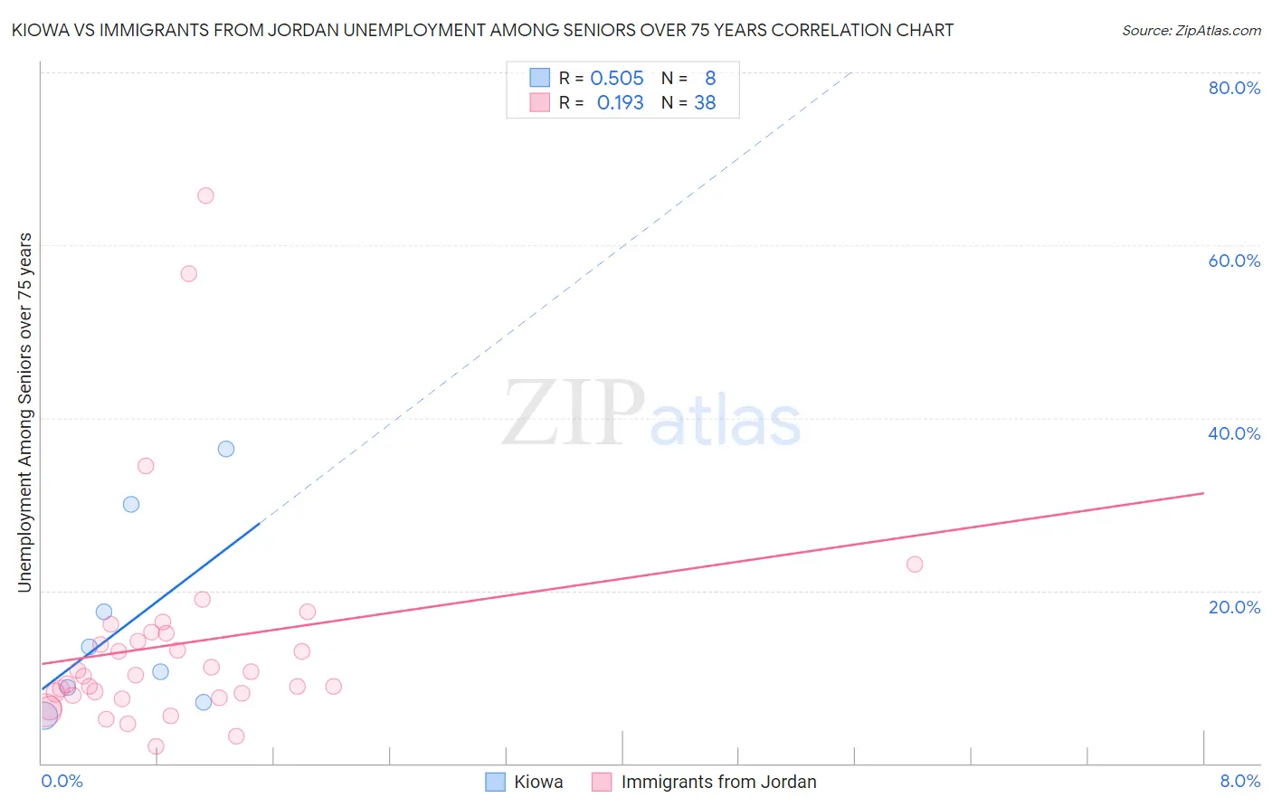 Kiowa vs Immigrants from Jordan Unemployment Among Seniors over 75 years