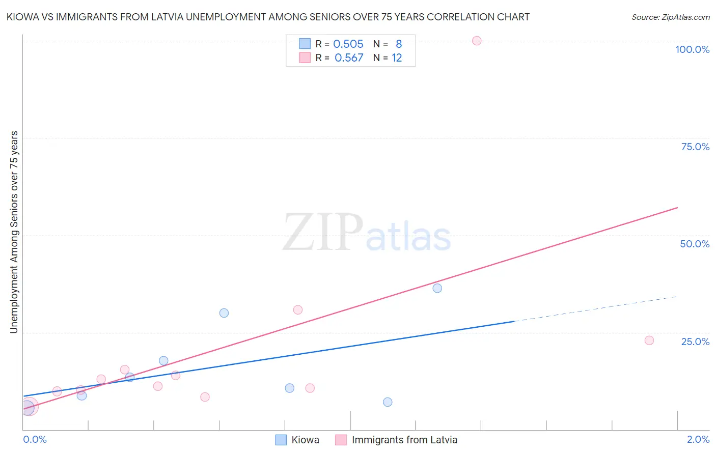 Kiowa vs Immigrants from Latvia Unemployment Among Seniors over 75 years