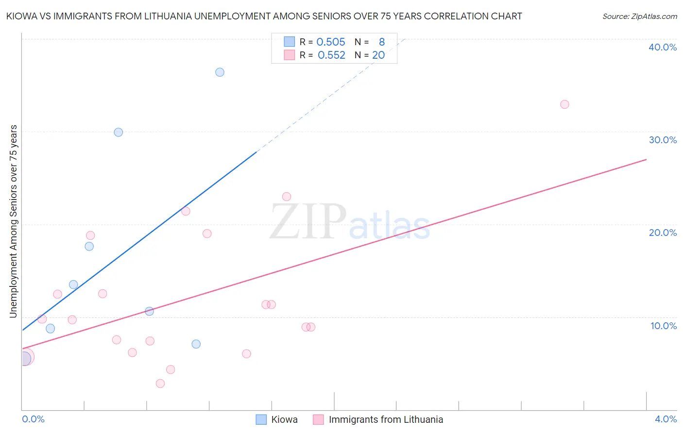 Kiowa vs Immigrants from Lithuania Unemployment Among Seniors over 75 years