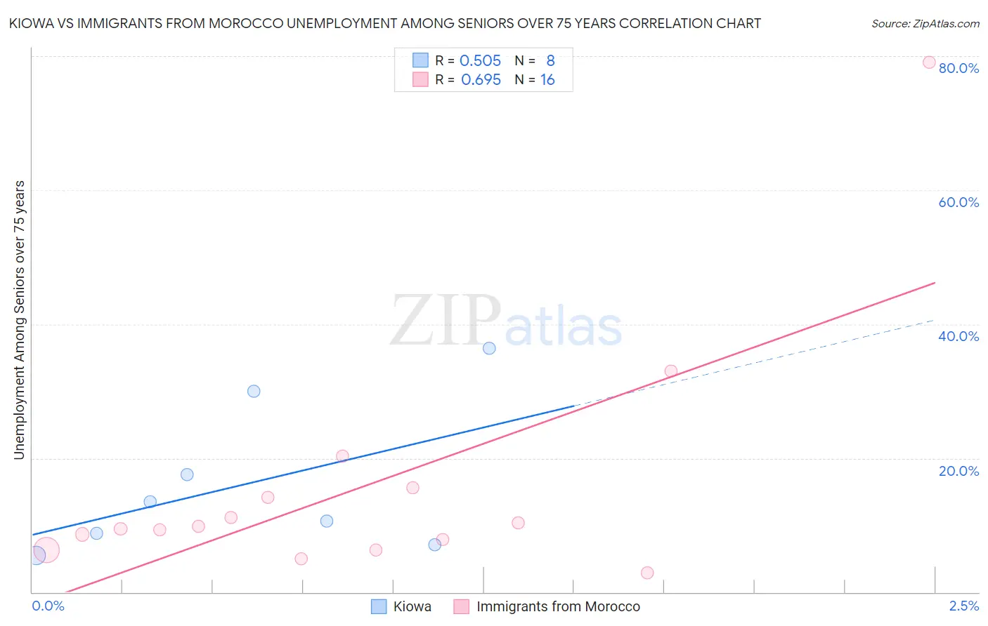 Kiowa vs Immigrants from Morocco Unemployment Among Seniors over 75 years