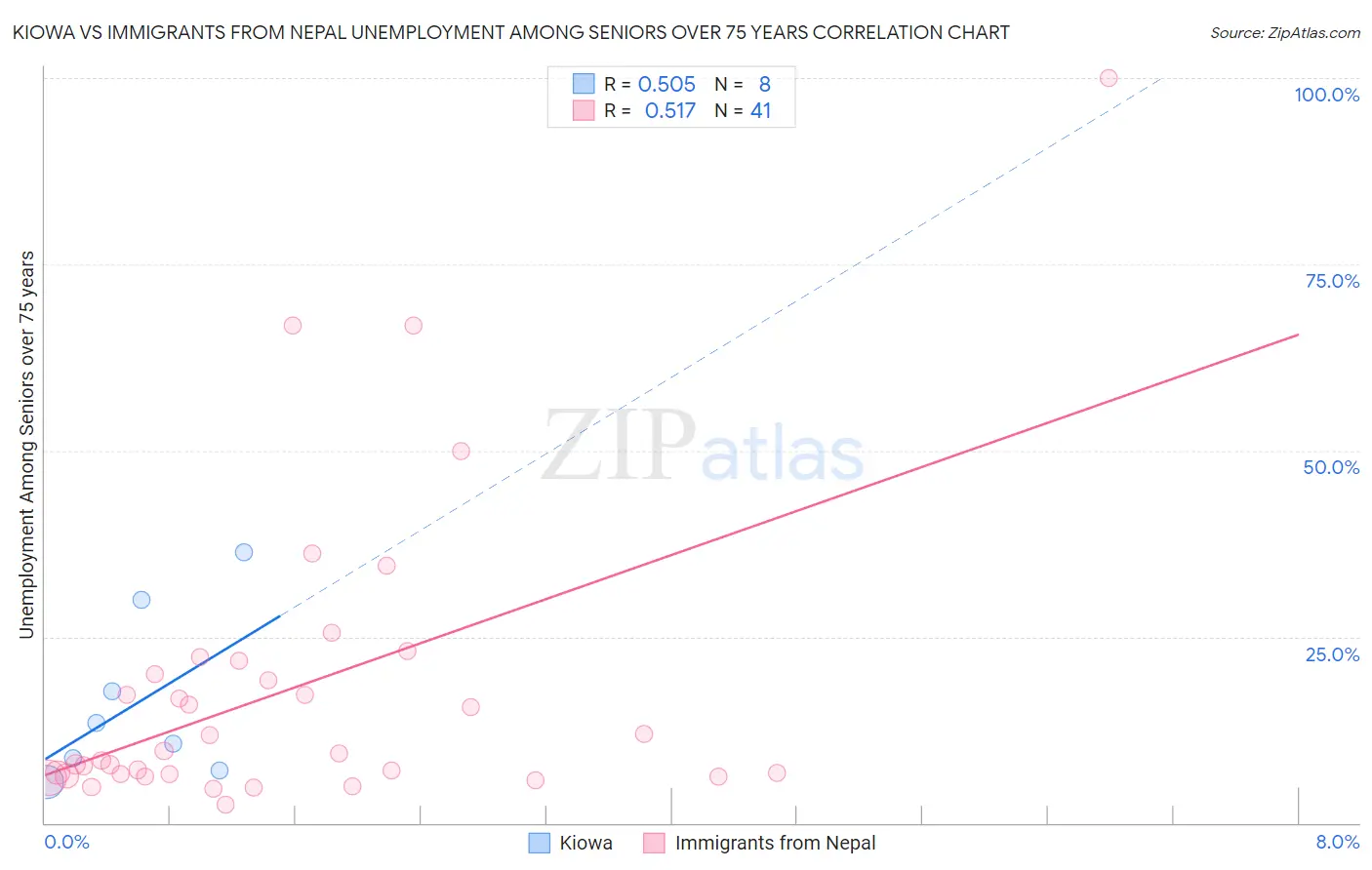 Kiowa vs Immigrants from Nepal Unemployment Among Seniors over 75 years