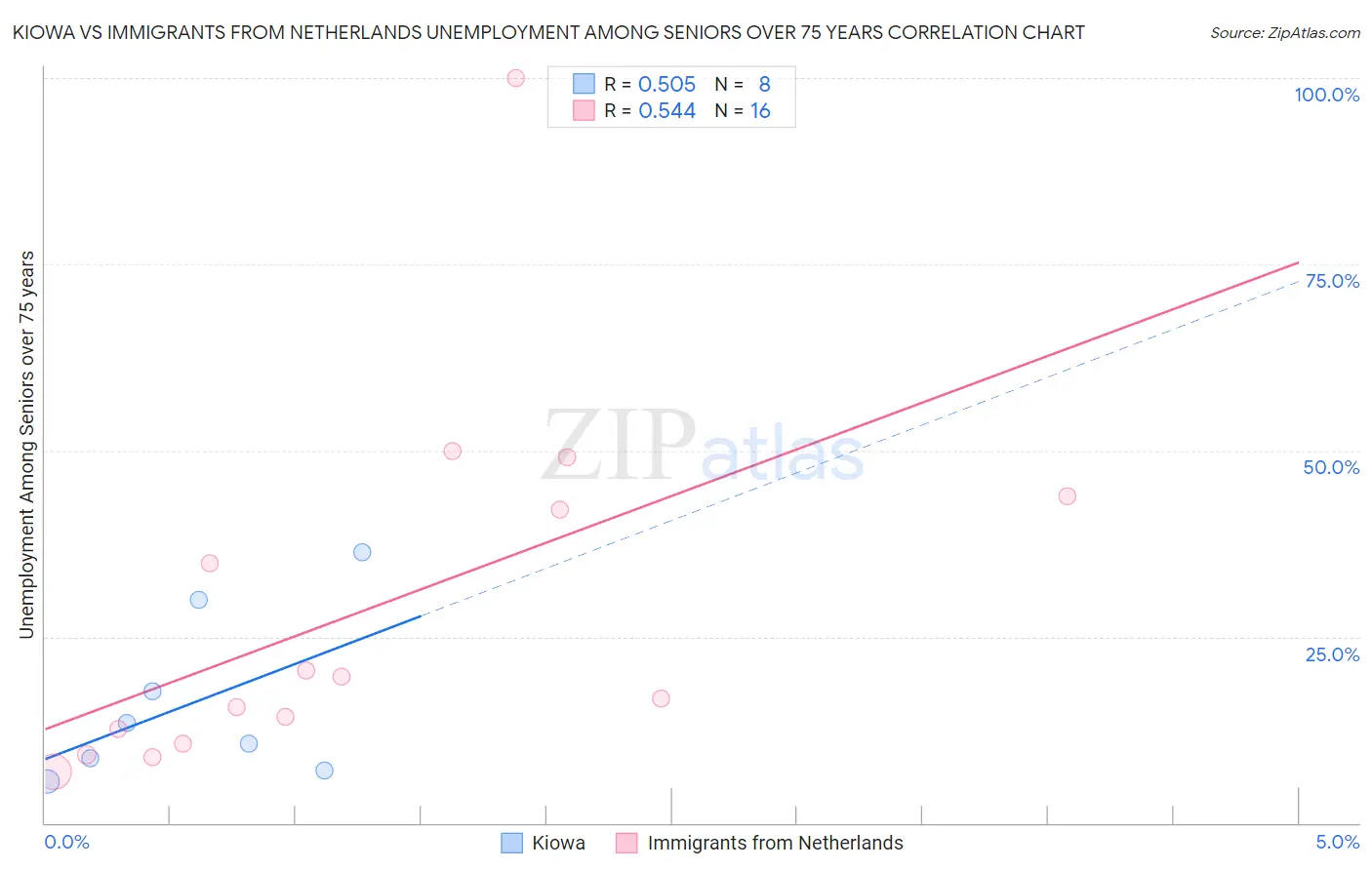 Kiowa vs Immigrants from Netherlands Unemployment Among Seniors over 75 years