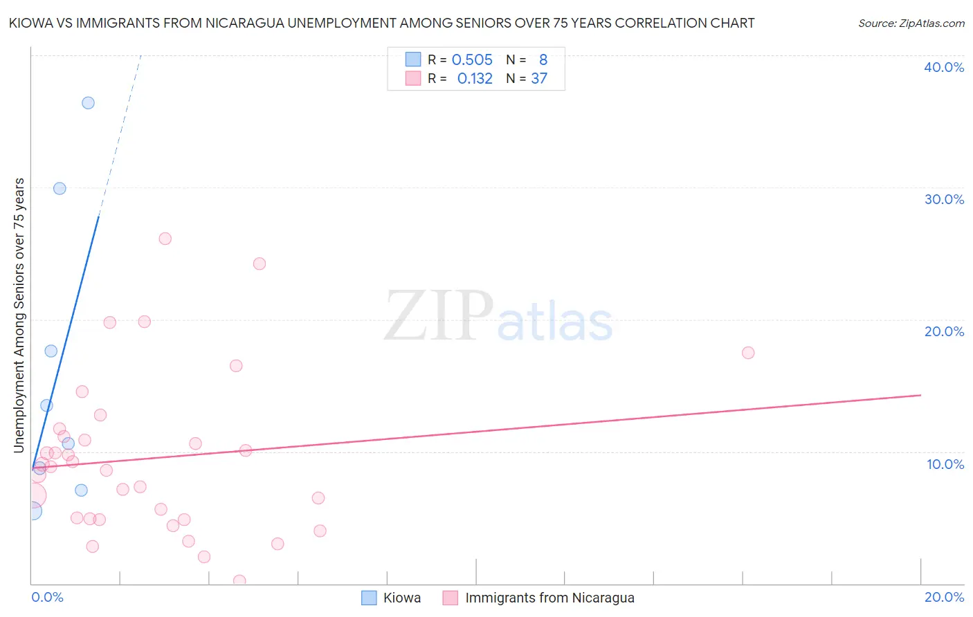 Kiowa vs Immigrants from Nicaragua Unemployment Among Seniors over 75 years