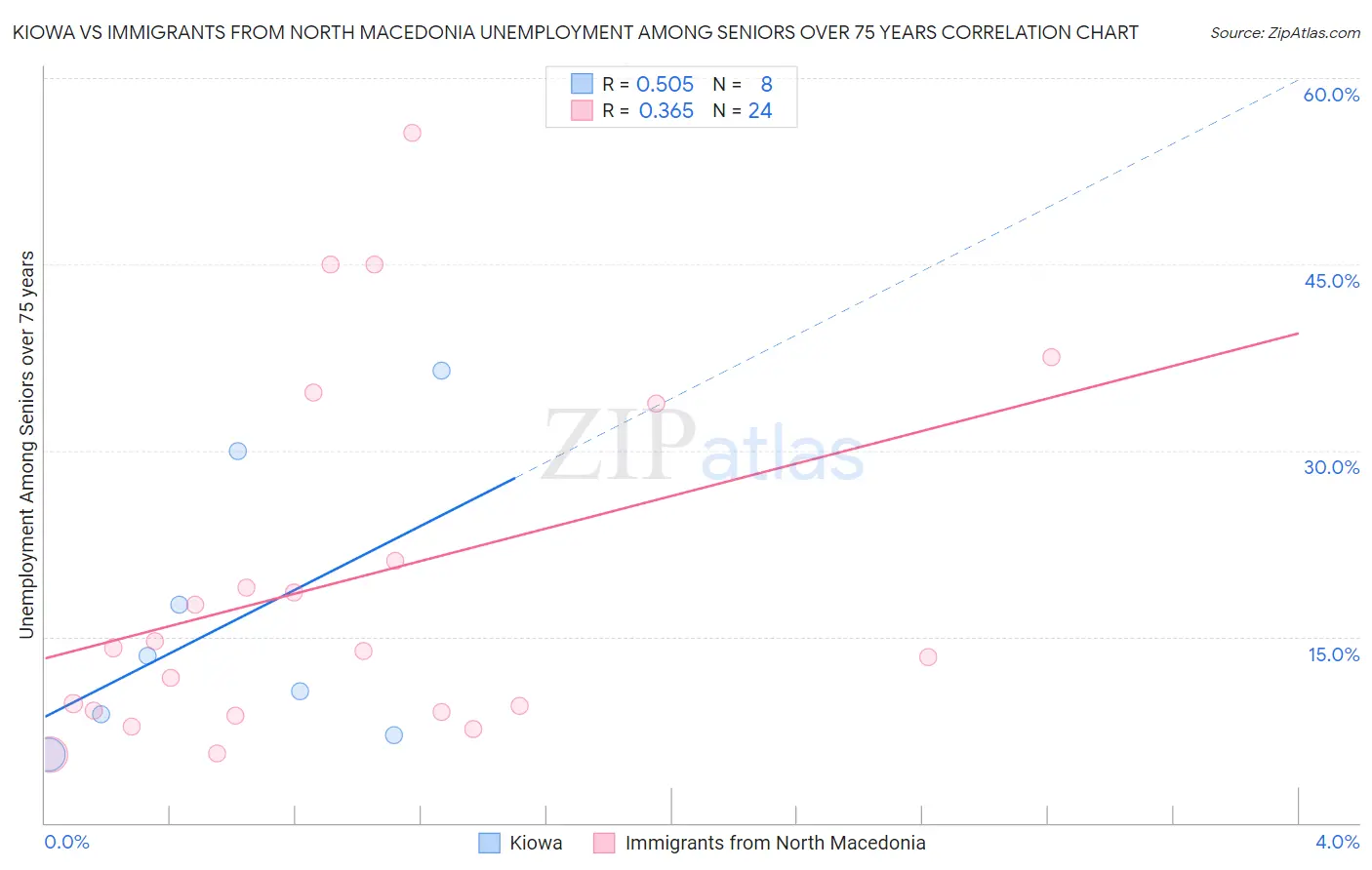 Kiowa vs Immigrants from North Macedonia Unemployment Among Seniors over 75 years
