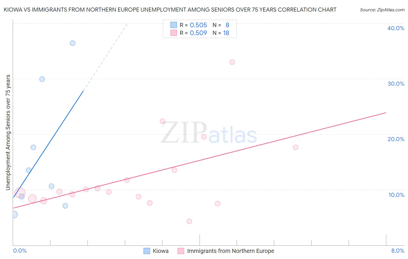 Kiowa vs Immigrants from Northern Europe Unemployment Among Seniors over 75 years
