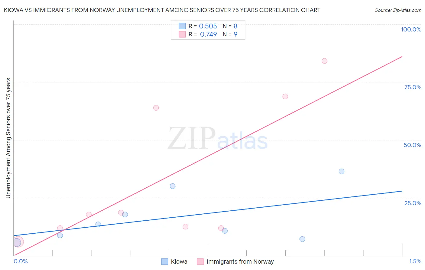 Kiowa vs Immigrants from Norway Unemployment Among Seniors over 75 years