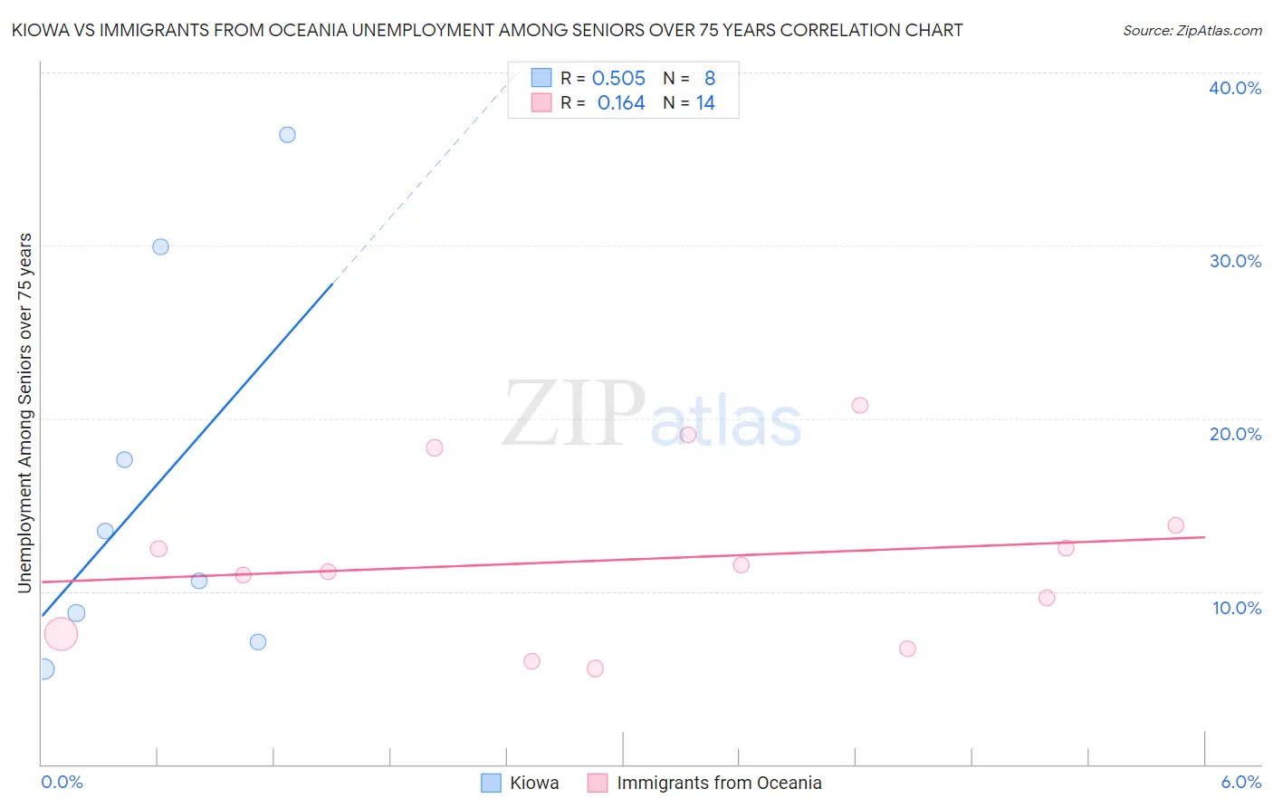 Kiowa vs Immigrants from Oceania Unemployment Among Seniors over 75 years