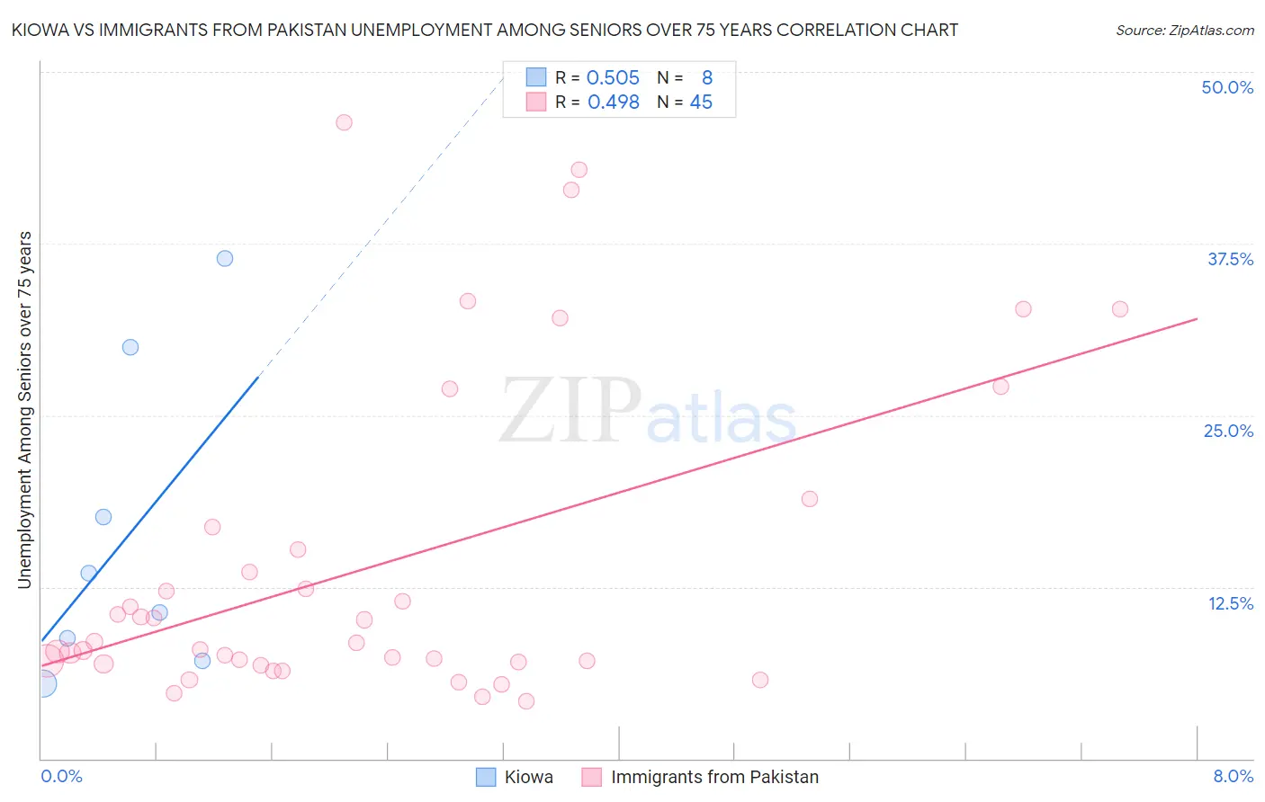 Kiowa vs Immigrants from Pakistan Unemployment Among Seniors over 75 years