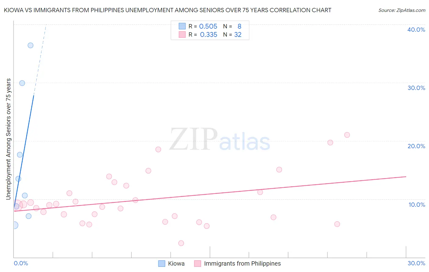 Kiowa vs Immigrants from Philippines Unemployment Among Seniors over 75 years