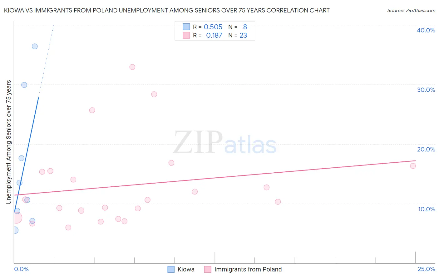Kiowa vs Immigrants from Poland Unemployment Among Seniors over 75 years