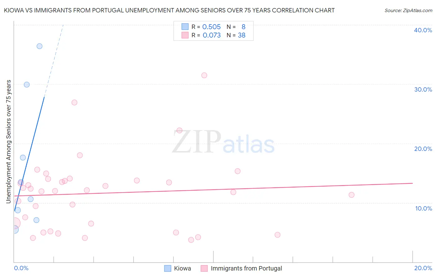 Kiowa vs Immigrants from Portugal Unemployment Among Seniors over 75 years