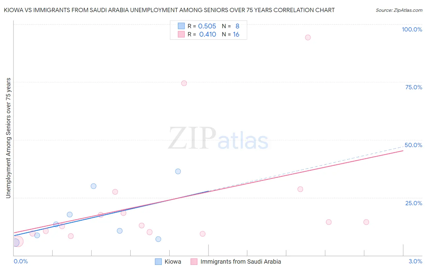 Kiowa vs Immigrants from Saudi Arabia Unemployment Among Seniors over 75 years