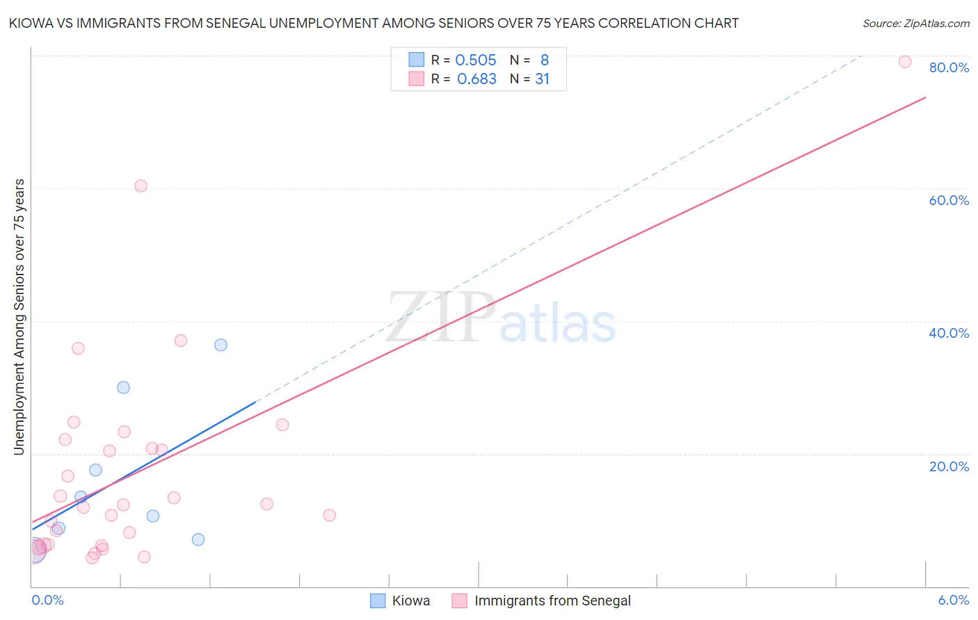 Kiowa vs Immigrants from Senegal Unemployment Among Seniors over 75 years