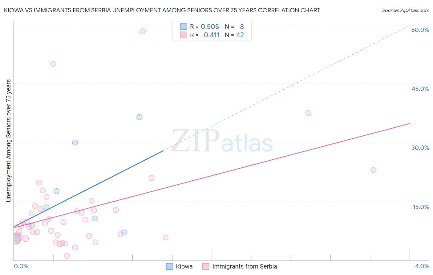 Kiowa vs Immigrants from Serbia Unemployment Among Seniors over 75 years