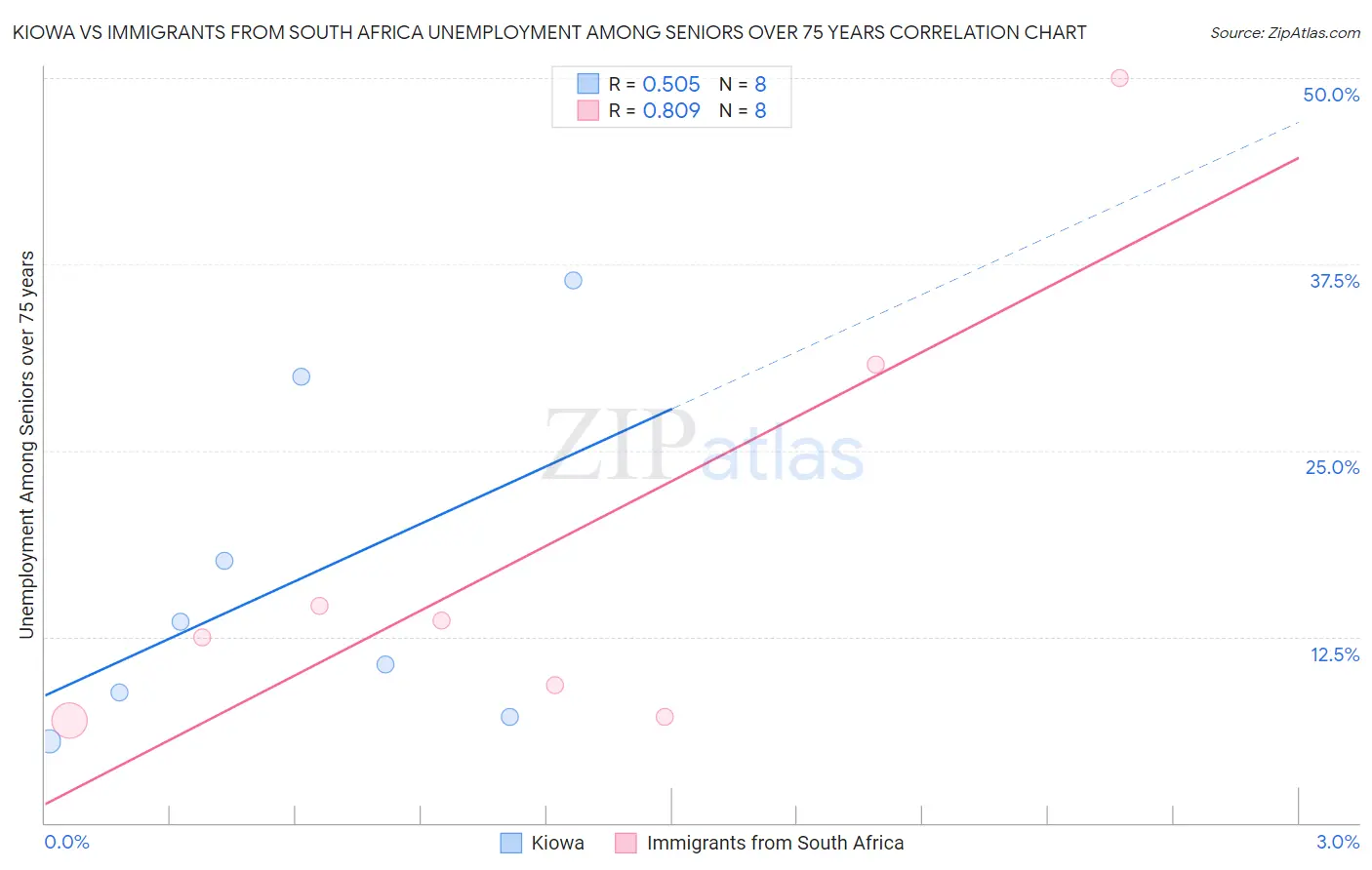 Kiowa vs Immigrants from South Africa Unemployment Among Seniors over 75 years