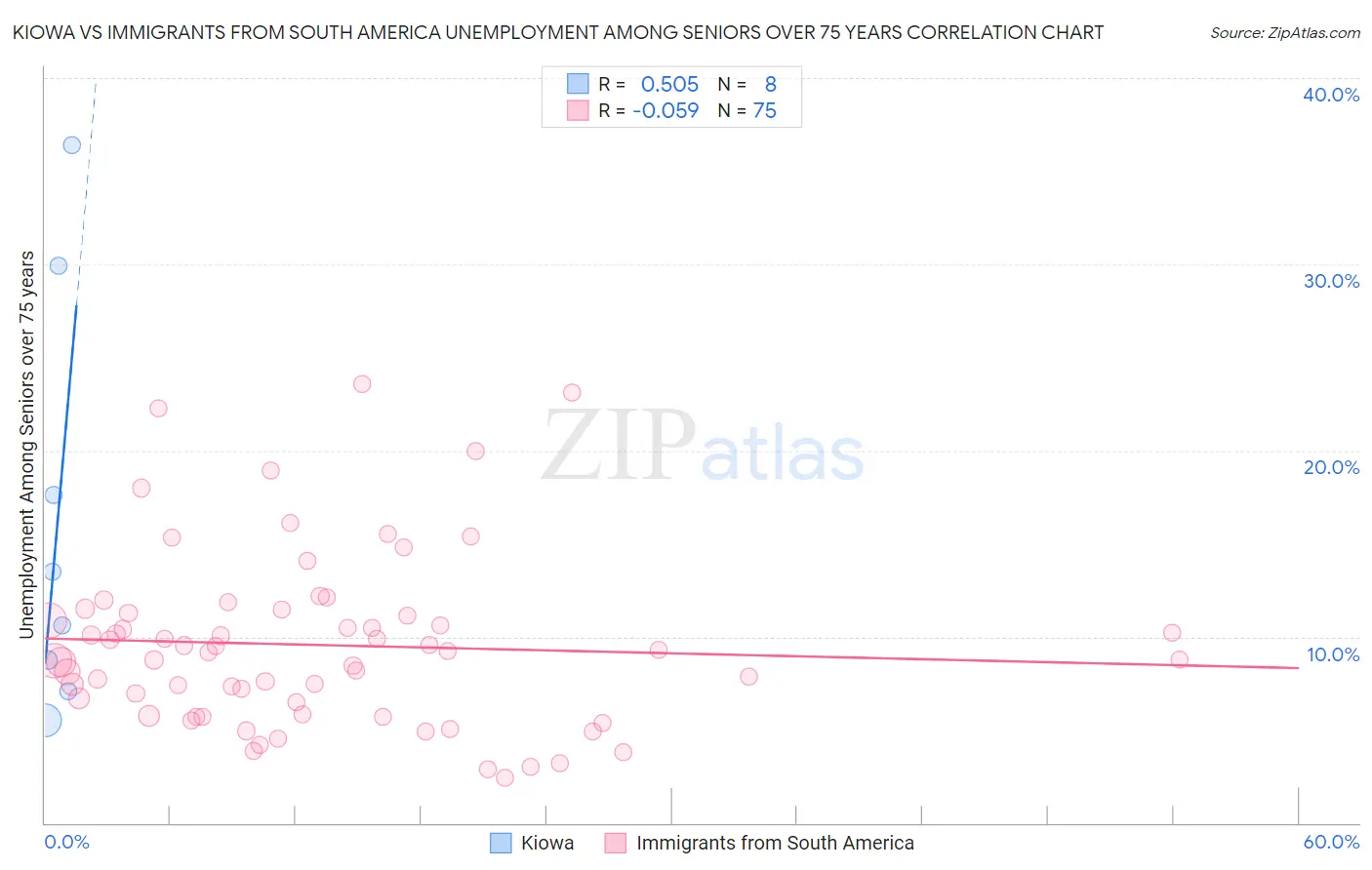 Kiowa vs Immigrants from South America Unemployment Among Seniors over 75 years