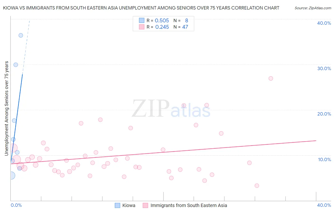 Kiowa vs Immigrants from South Eastern Asia Unemployment Among Seniors over 75 years