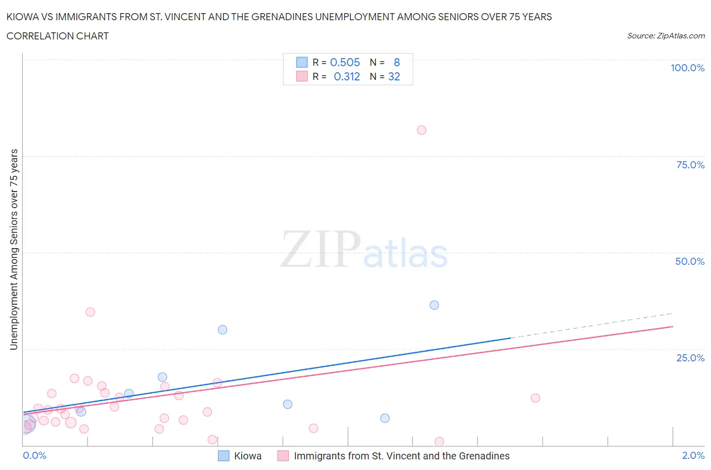 Kiowa vs Immigrants from St. Vincent and the Grenadines Unemployment Among Seniors over 75 years