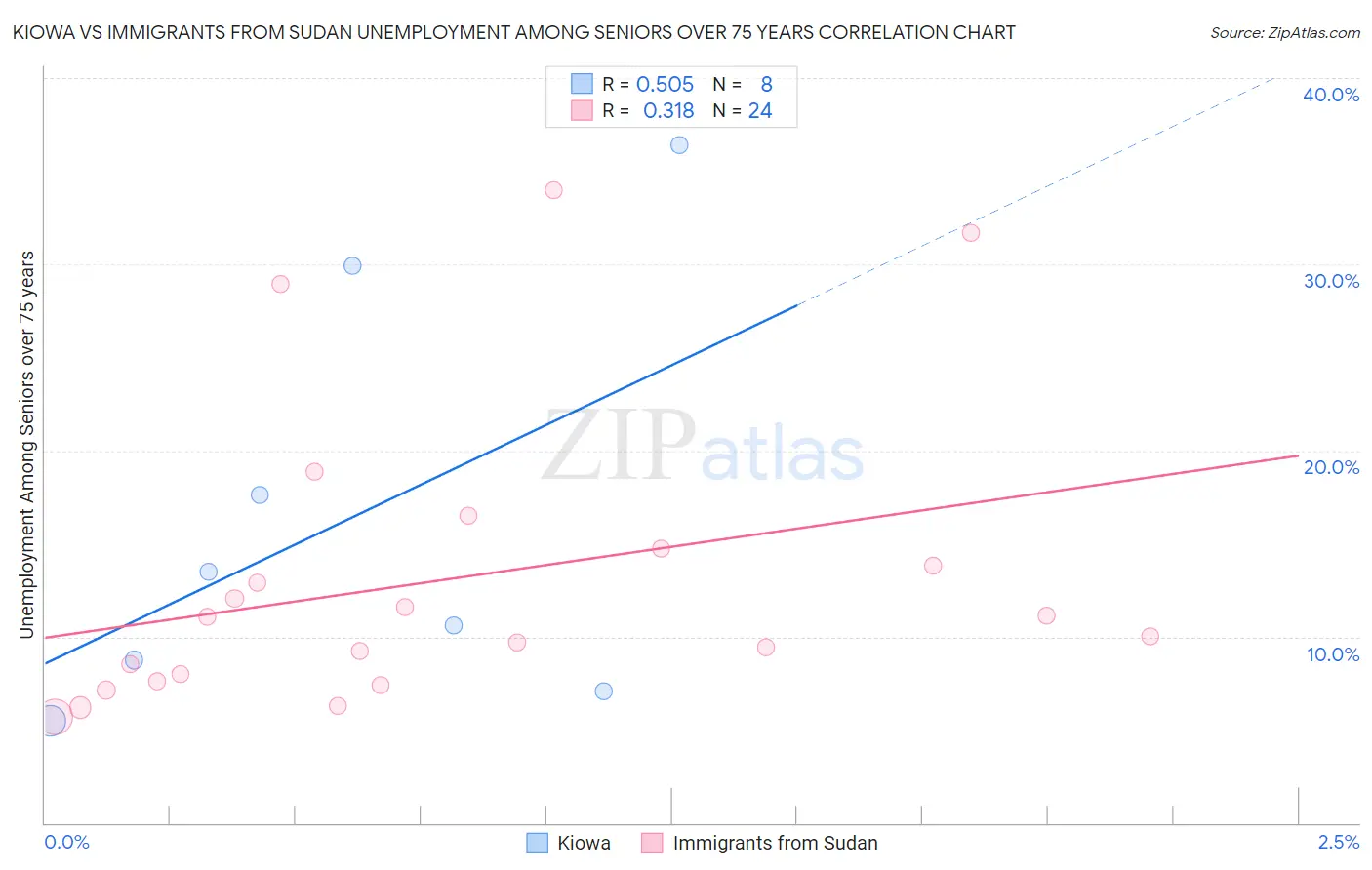 Kiowa vs Immigrants from Sudan Unemployment Among Seniors over 75 years