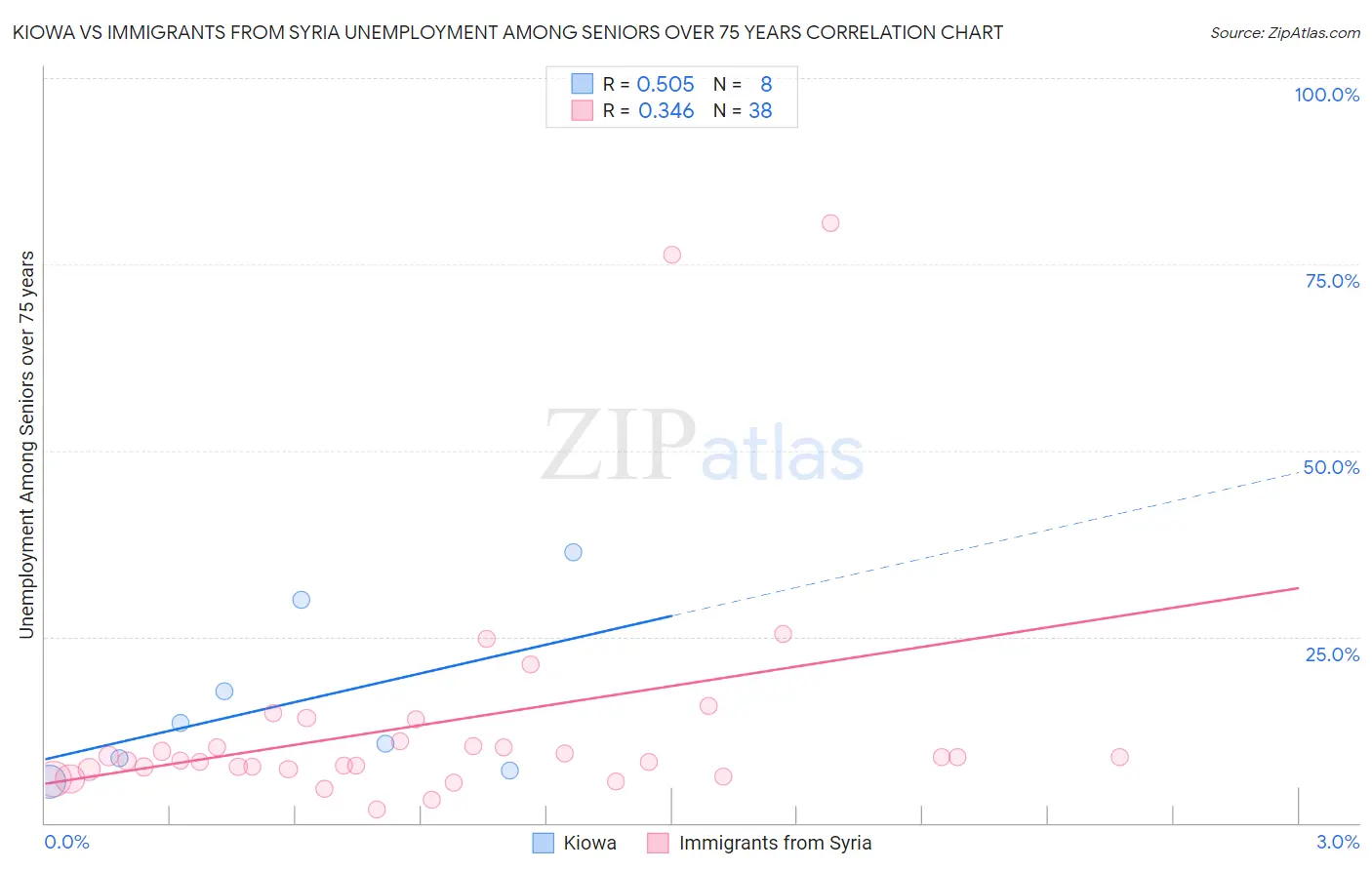 Kiowa vs Immigrants from Syria Unemployment Among Seniors over 75 years