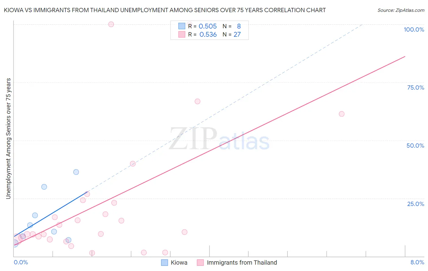 Kiowa vs Immigrants from Thailand Unemployment Among Seniors over 75 years