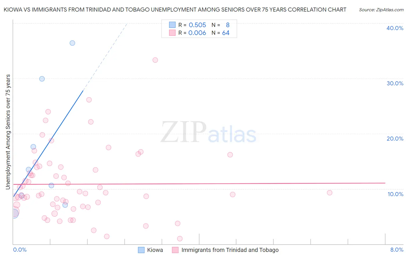 Kiowa vs Immigrants from Trinidad and Tobago Unemployment Among Seniors over 75 years