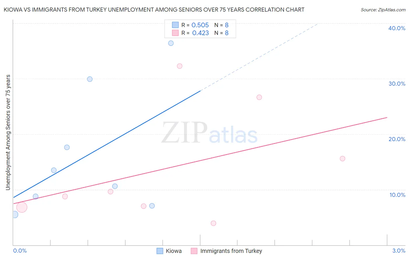 Kiowa vs Immigrants from Turkey Unemployment Among Seniors over 75 years