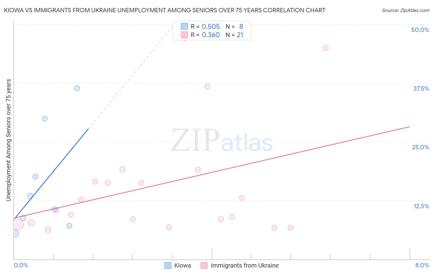 Kiowa vs Immigrants from Ukraine Unemployment Among Seniors over 75 years