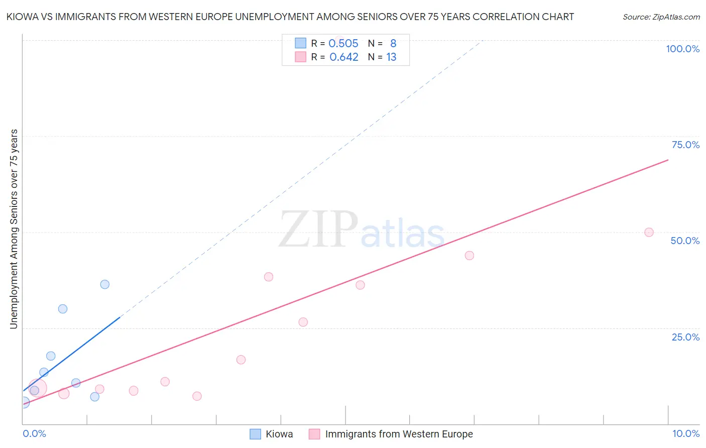 Kiowa vs Immigrants from Western Europe Unemployment Among Seniors over 75 years