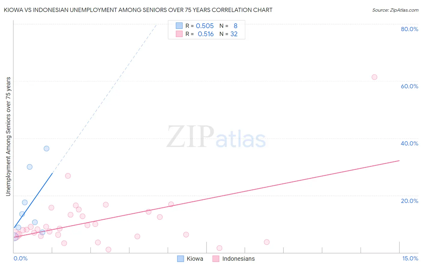 Kiowa vs Indonesian Unemployment Among Seniors over 75 years