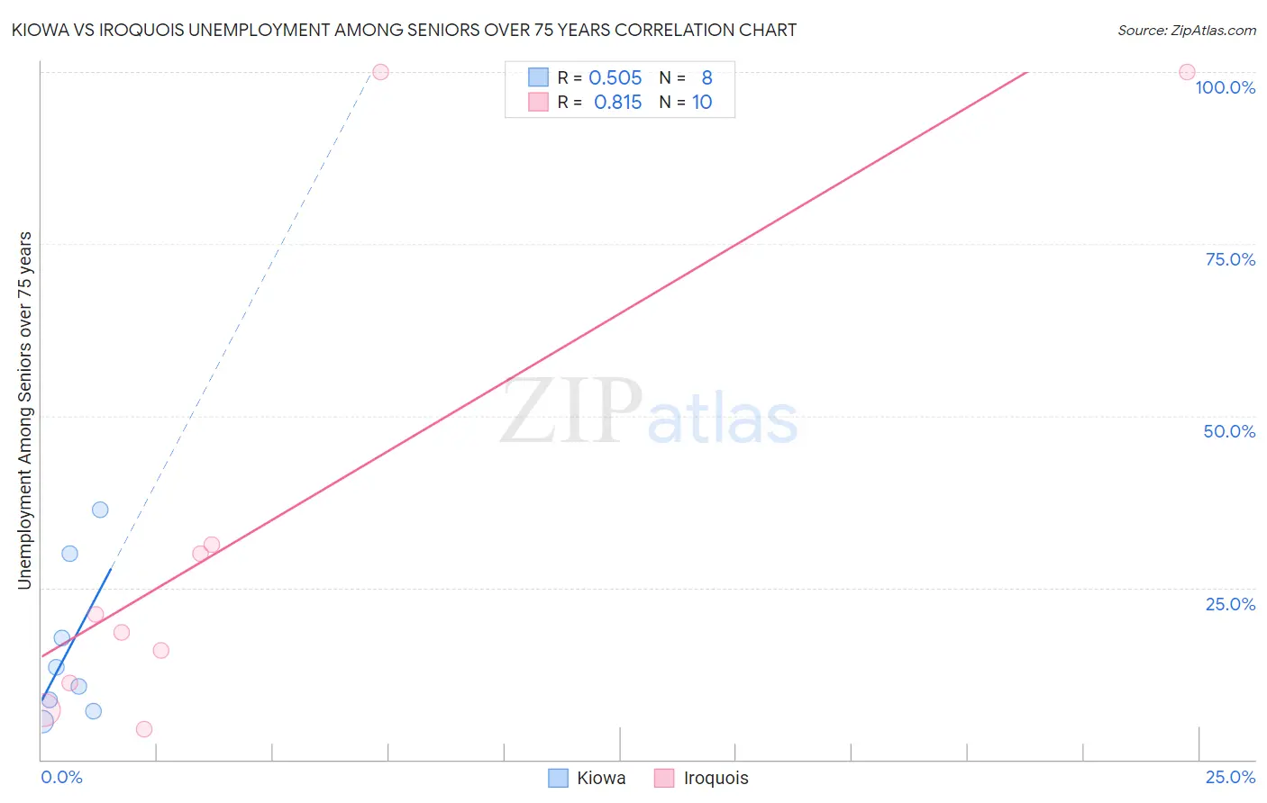 Kiowa vs Iroquois Unemployment Among Seniors over 75 years