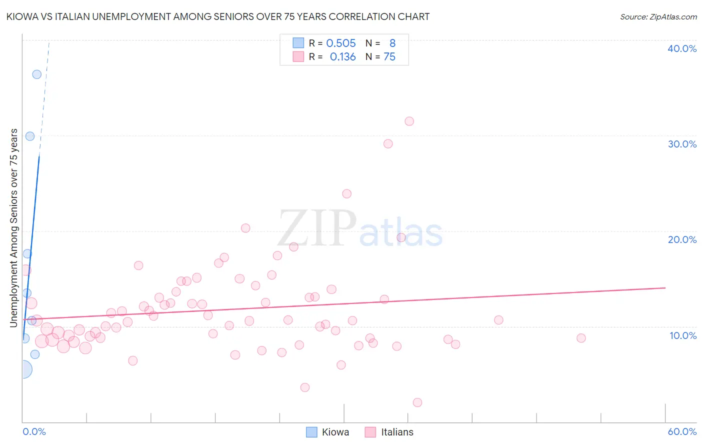 Kiowa vs Italian Unemployment Among Seniors over 75 years