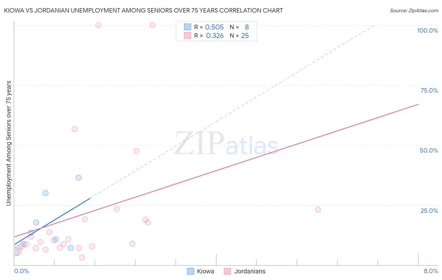 Kiowa vs Jordanian Unemployment Among Seniors over 75 years