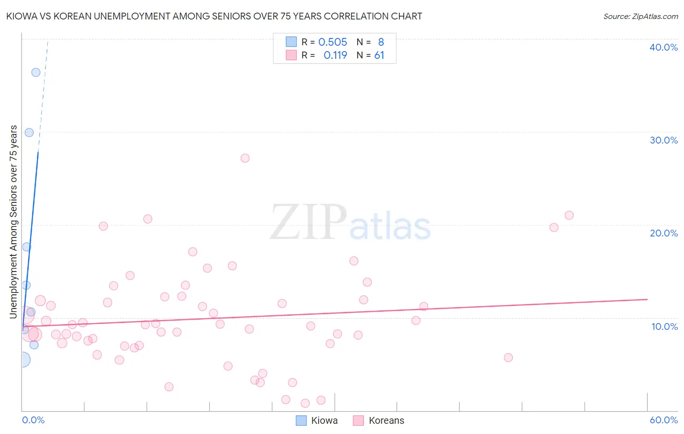 Kiowa vs Korean Unemployment Among Seniors over 75 years