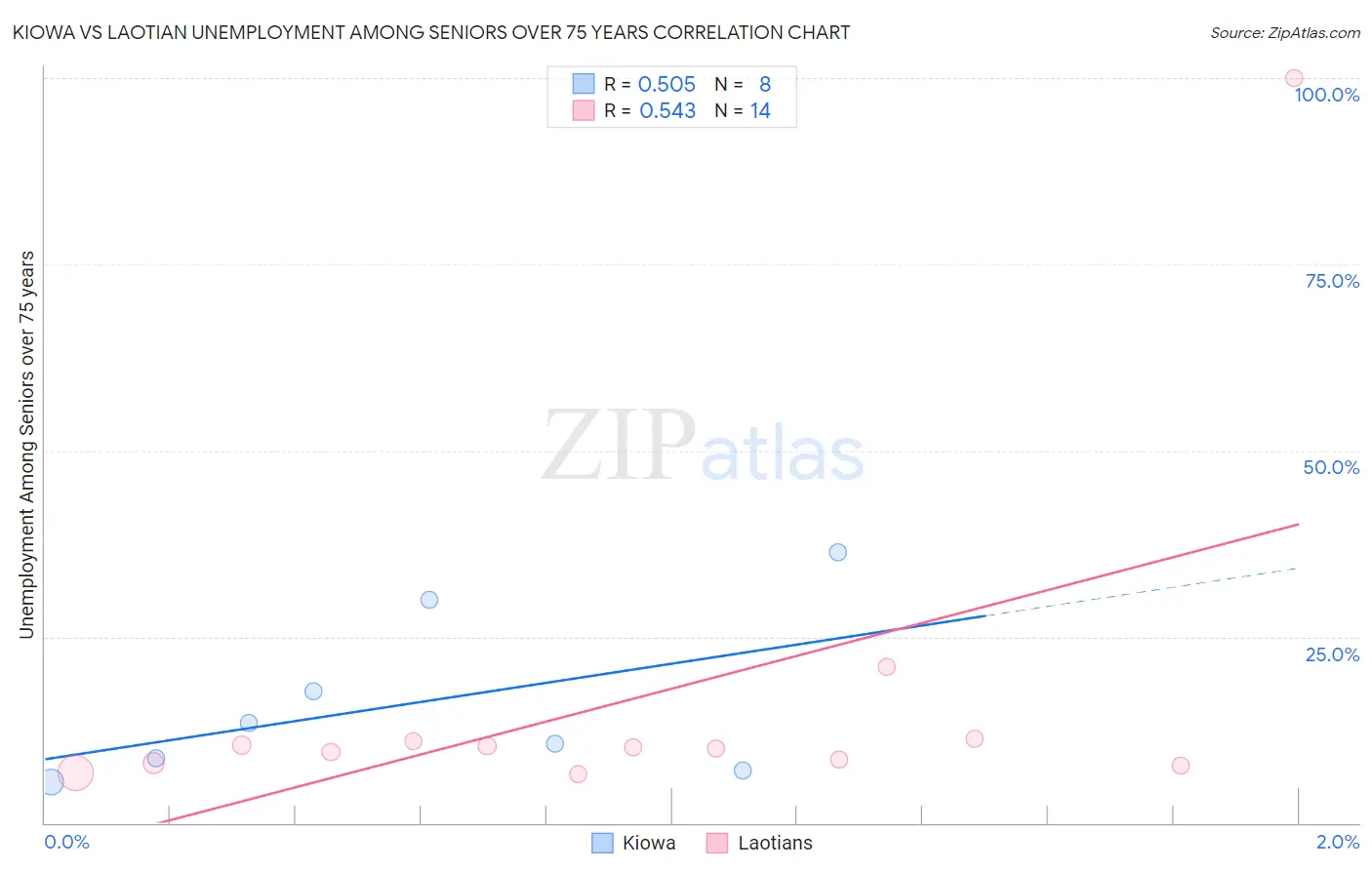 Kiowa vs Laotian Unemployment Among Seniors over 75 years