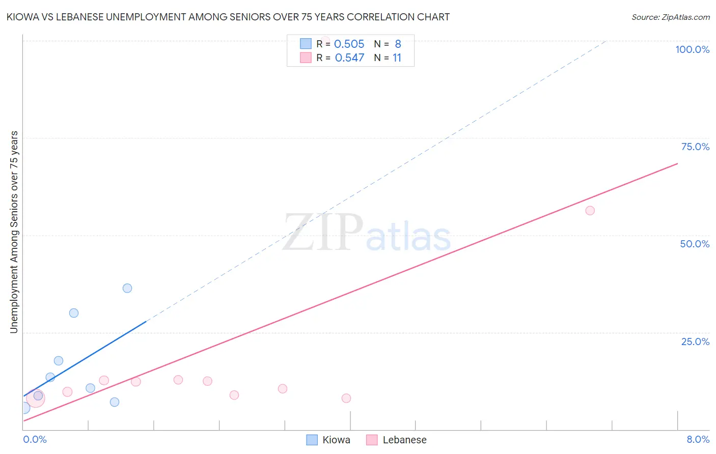 Kiowa vs Lebanese Unemployment Among Seniors over 75 years