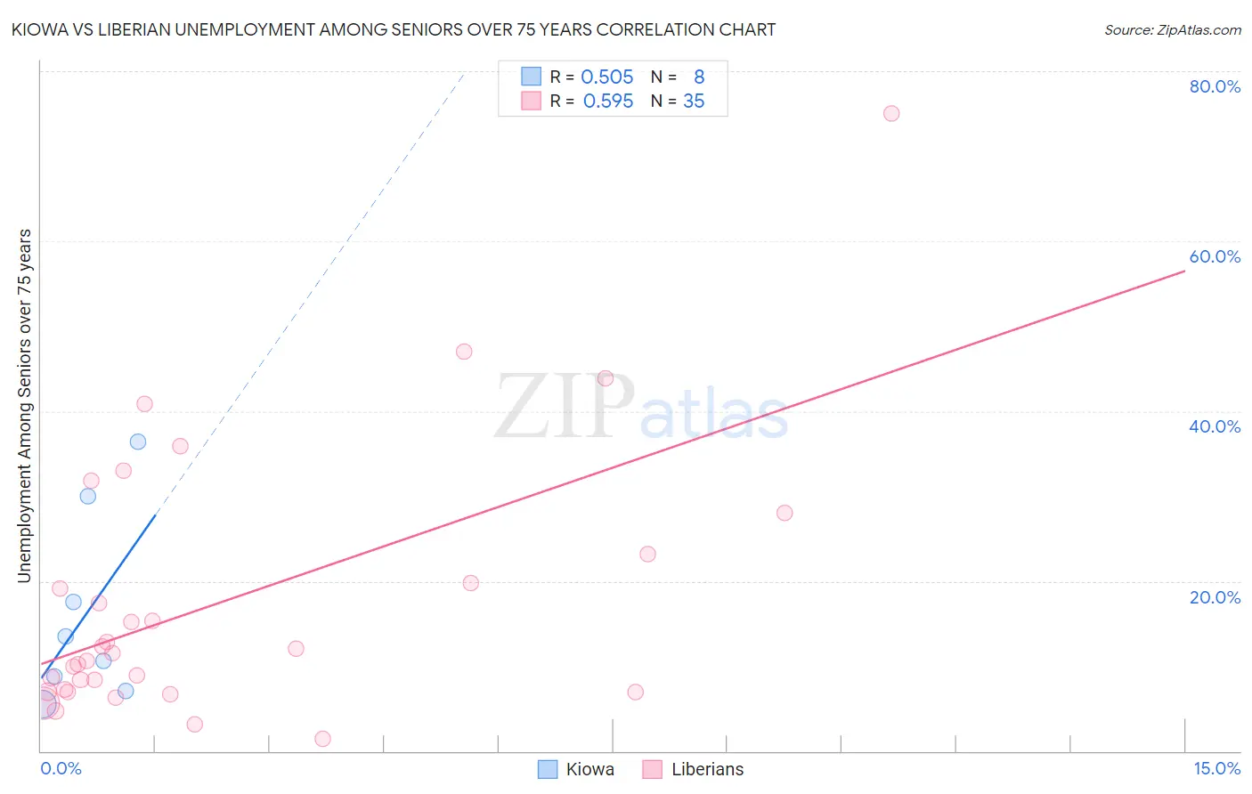 Kiowa vs Liberian Unemployment Among Seniors over 75 years