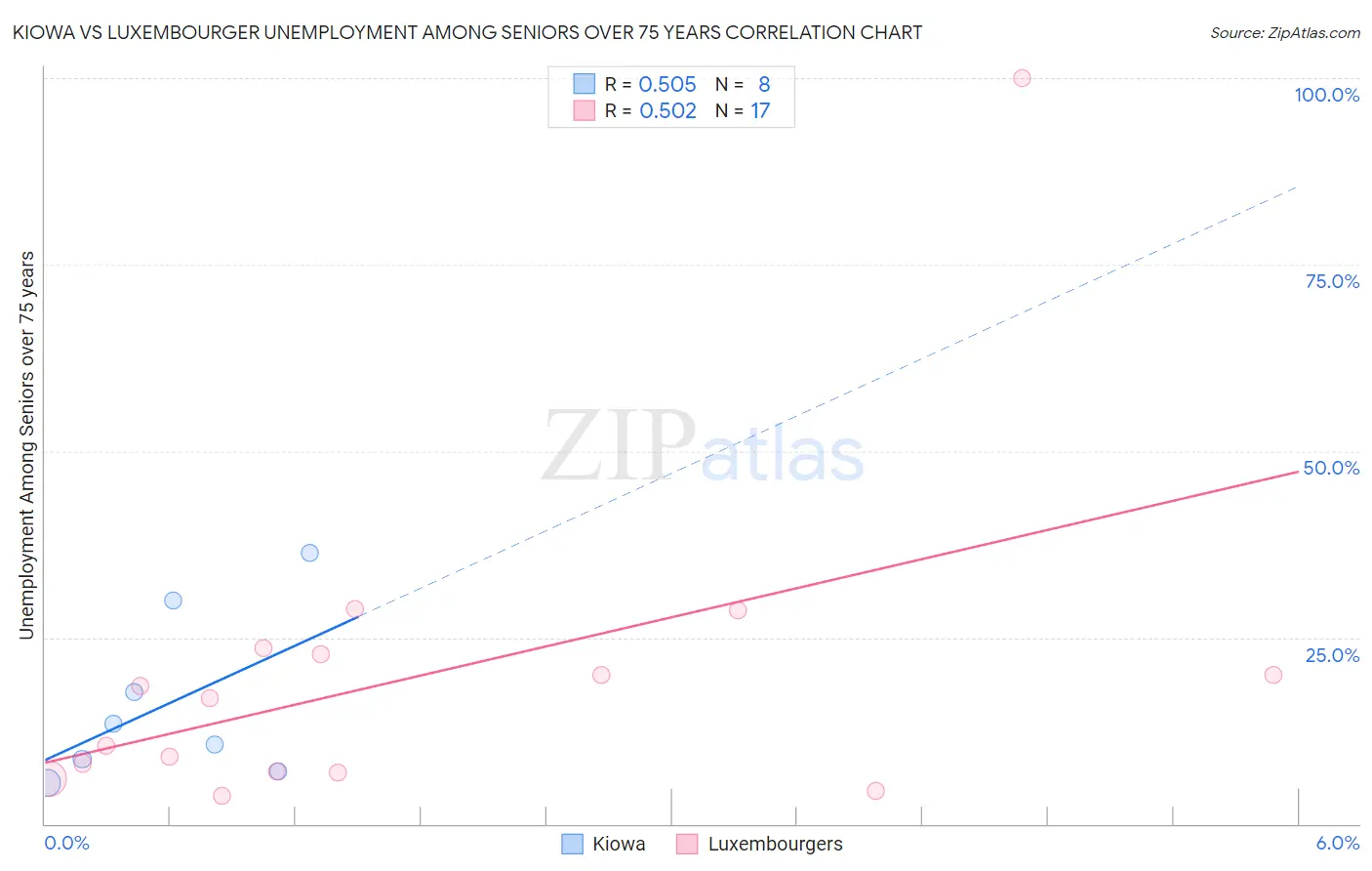 Kiowa vs Luxembourger Unemployment Among Seniors over 75 years