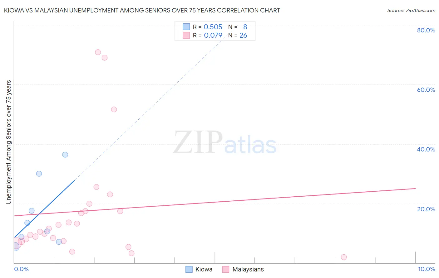 Kiowa vs Malaysian Unemployment Among Seniors over 75 years