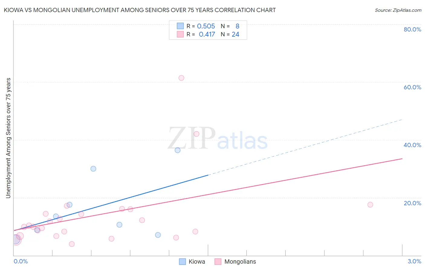 Kiowa vs Mongolian Unemployment Among Seniors over 75 years
